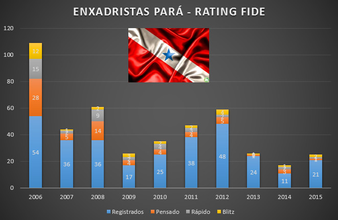 Estatísticas – Rating FIDE PARÁ – Professor Clauber Martins